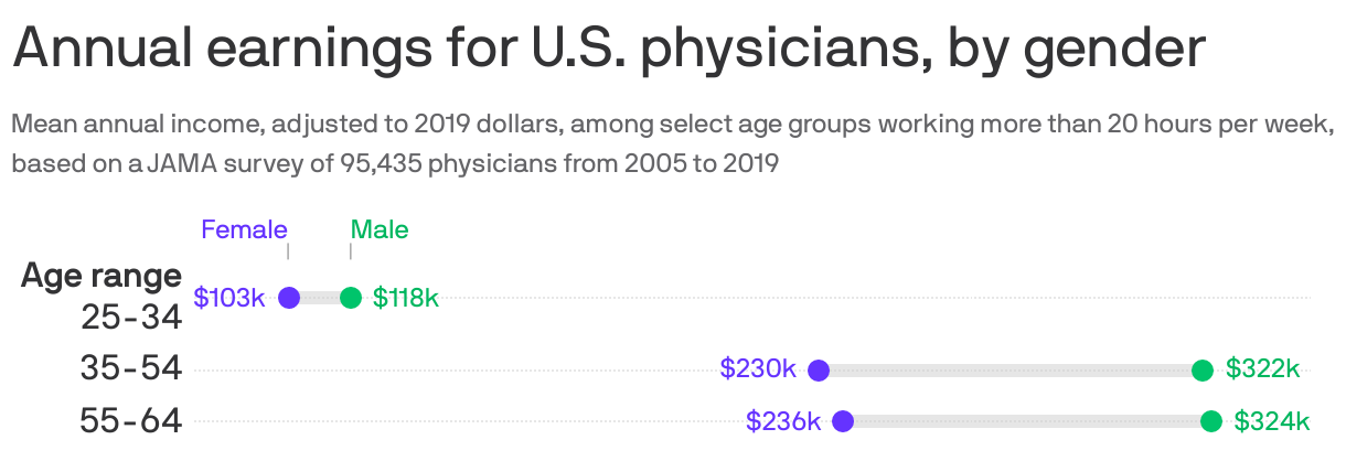 Annual earnings for U.S. physicians, by gender