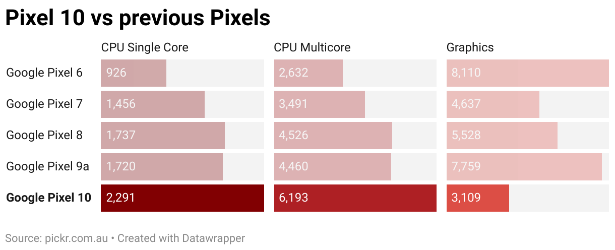 Pixel 10 vs previous Pixels (Split Bars)