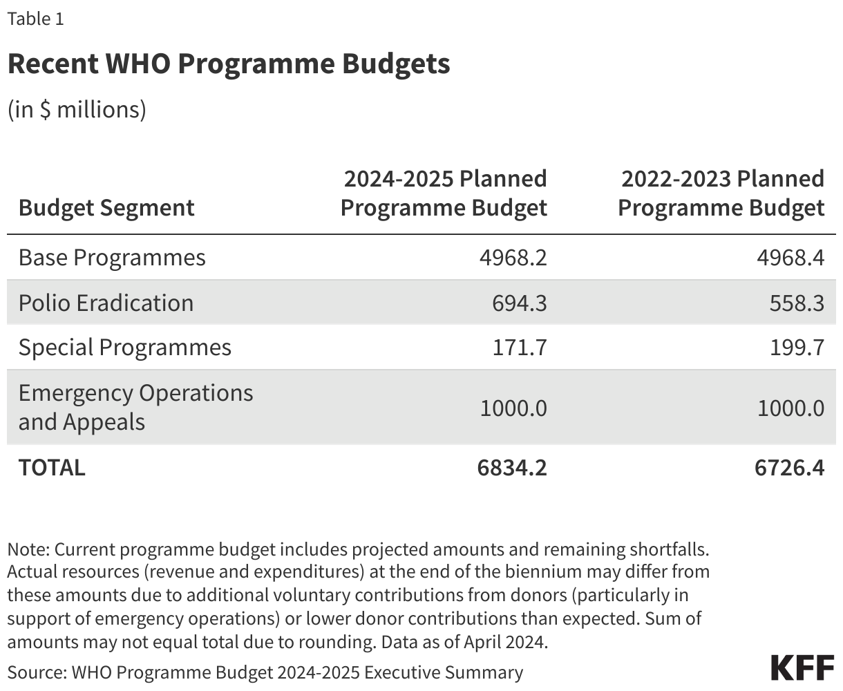 Recent WHO Programme Budgets data chart