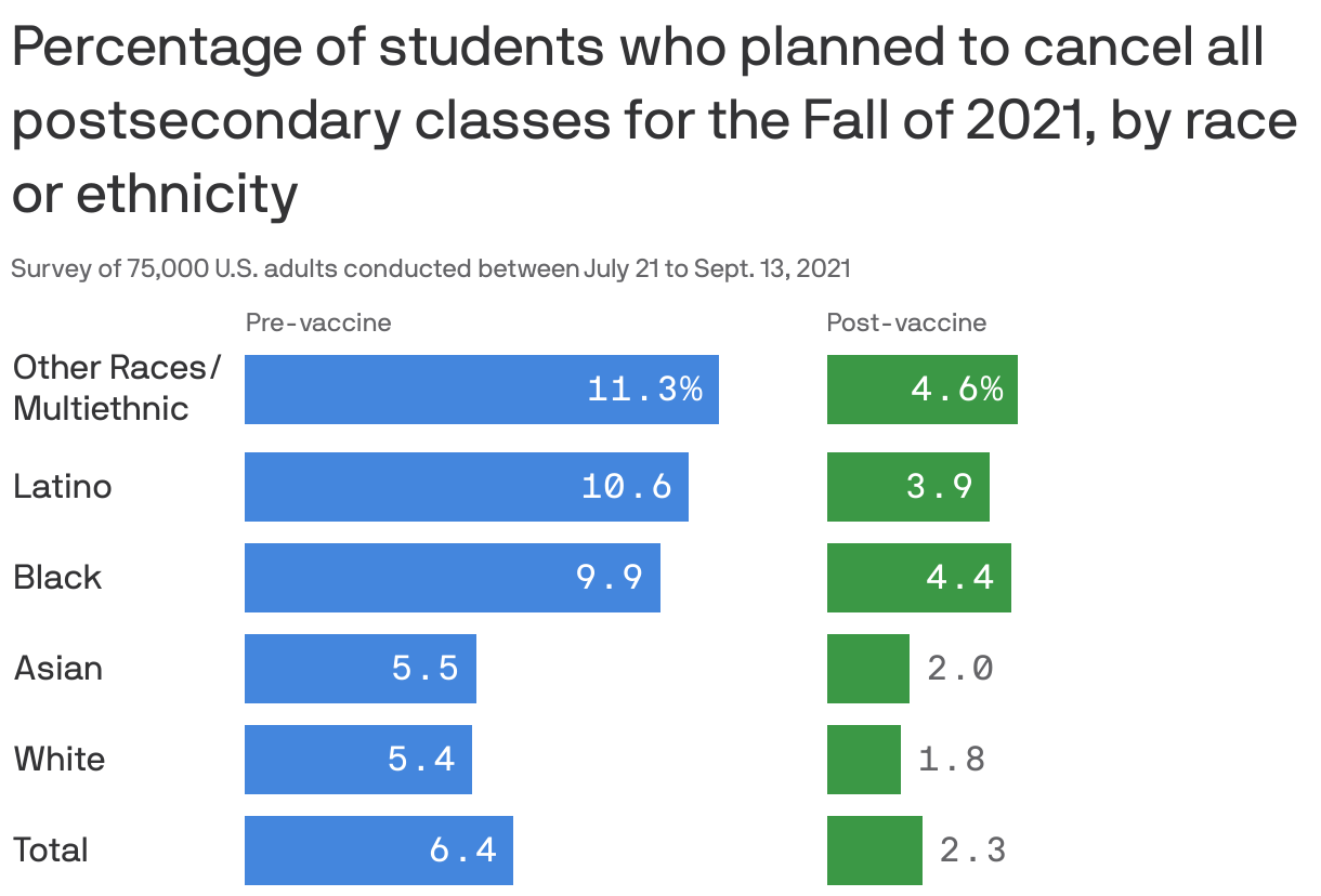 Percentage of students who planned to cancel all postsecondary classes for the Fall of 2021, by race or ethnicity