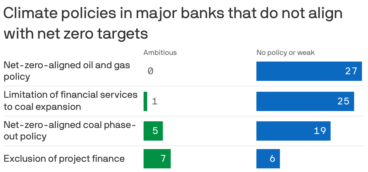 Climate policies in major banks that do not align with net zero targets
