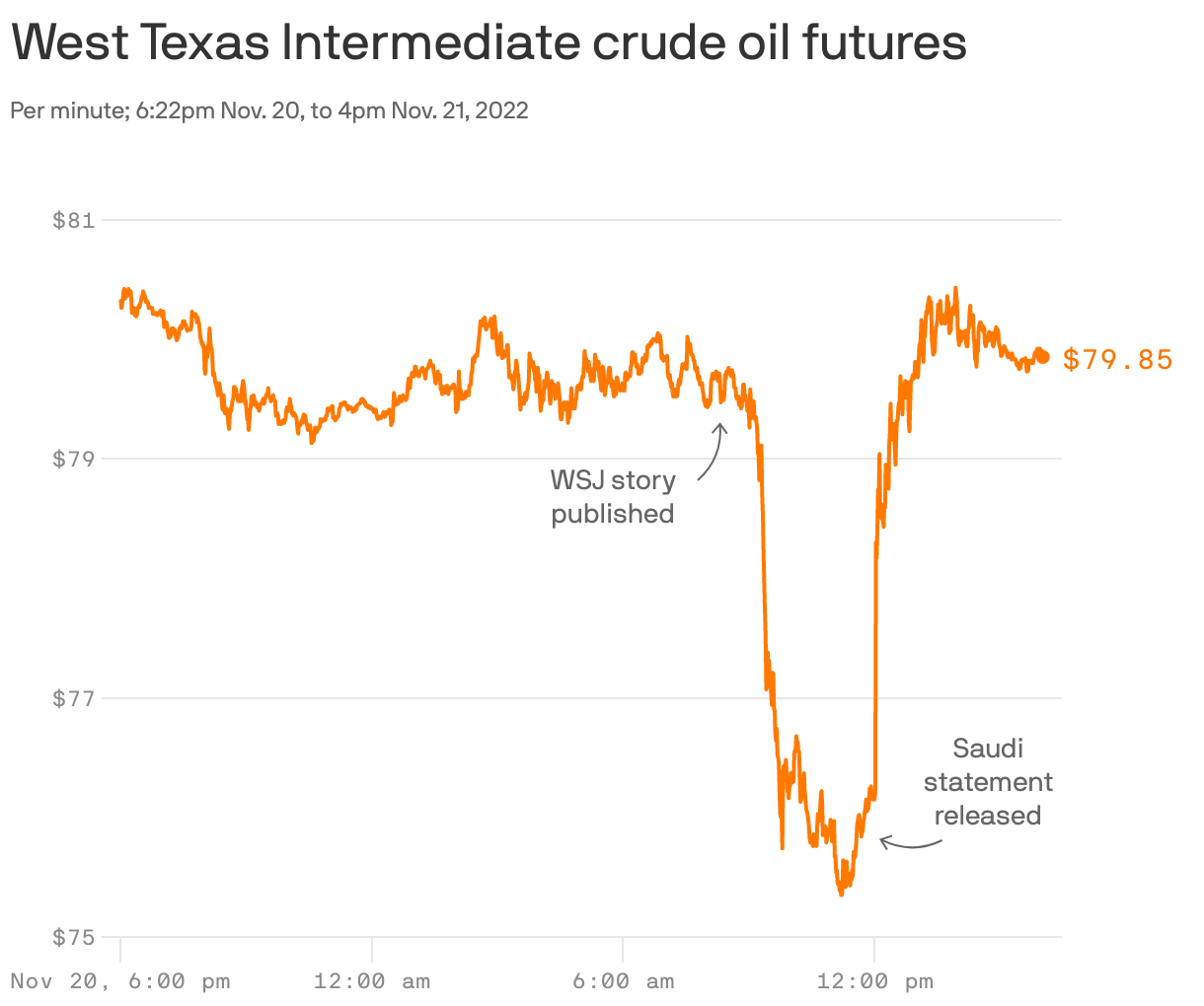 West Texas Intermediate crude oil futures