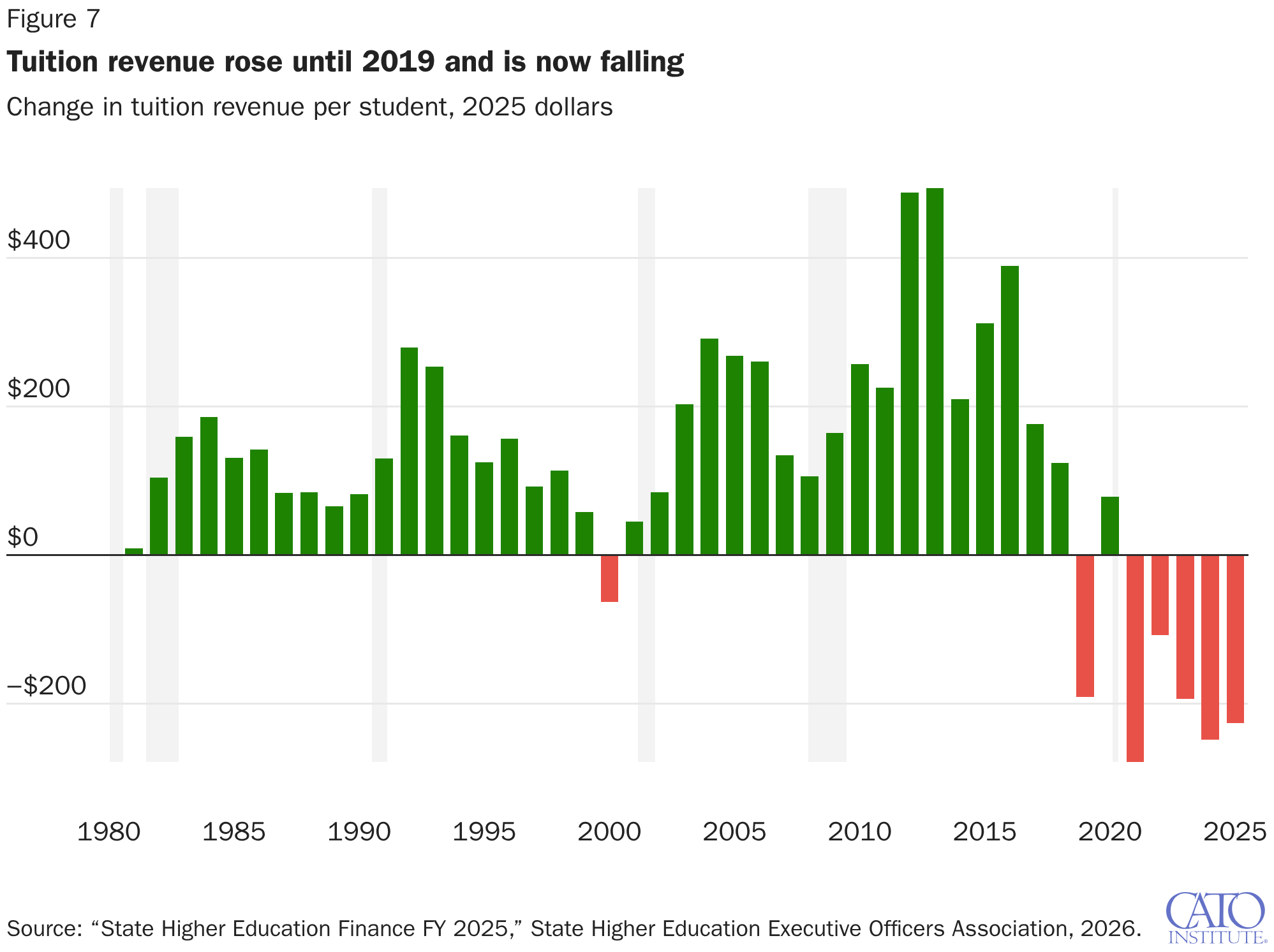 Tuition revenue rose until 2019 and is now falling