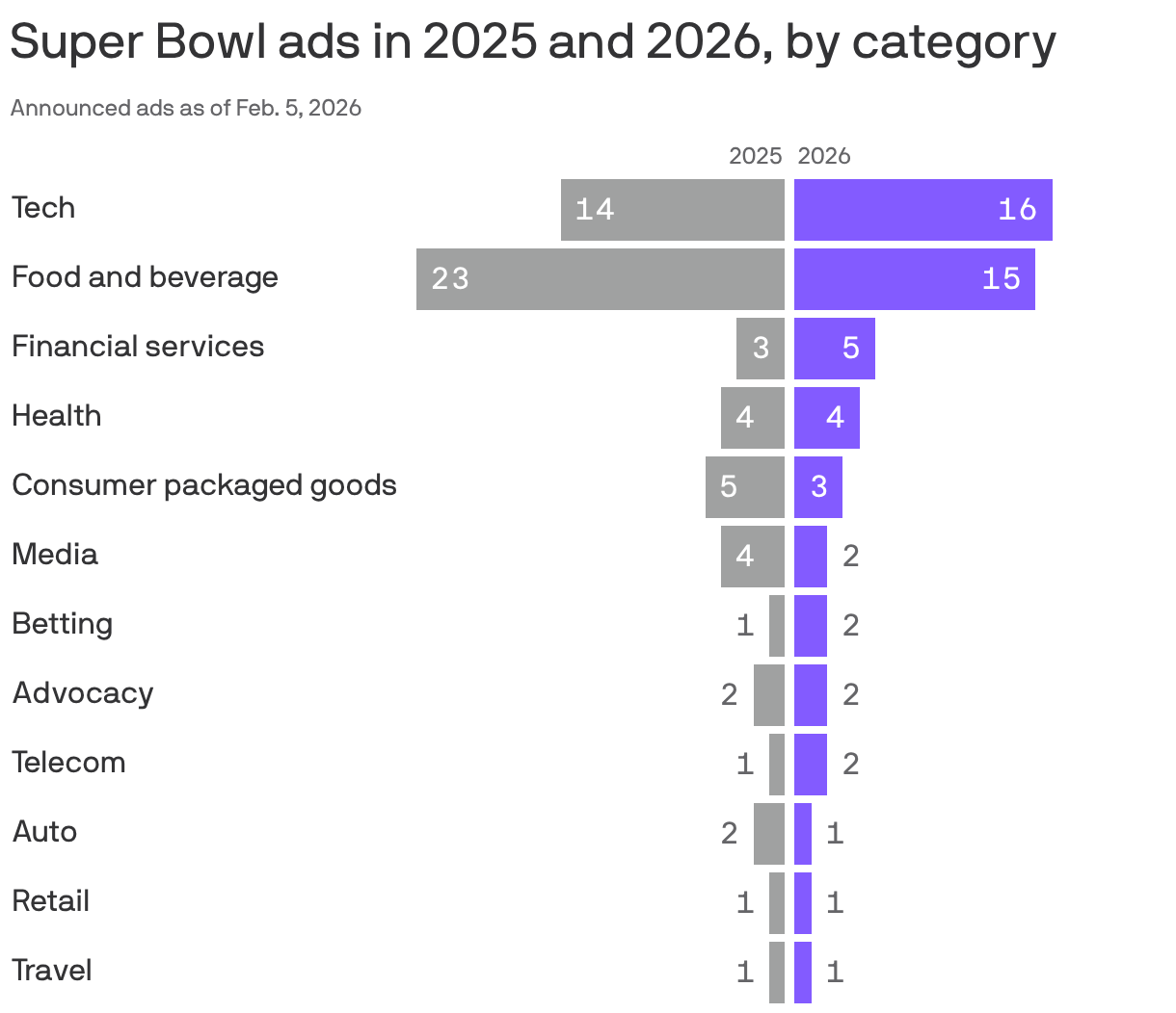 A bar chart compares Super Bowl ads in 2025 and 2026 by category as of February 5, 2026. The tech category leads with 16 ads in 2026, up from 14 in 2025. Food and beverage ads decrease from 23 in 2025 to 15 in 2026. Other categories show varying numbers, such as financial services with 5 in 2026 compared to 3 in 2025.