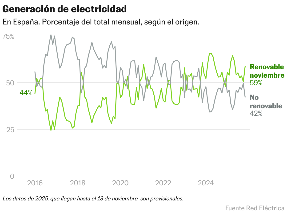 Generación de electricidad en España (Líneas)