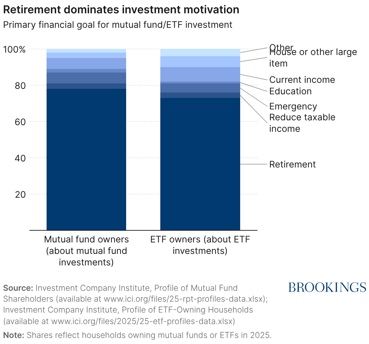 Retirement dominates investment motivation (Stacked column chart)