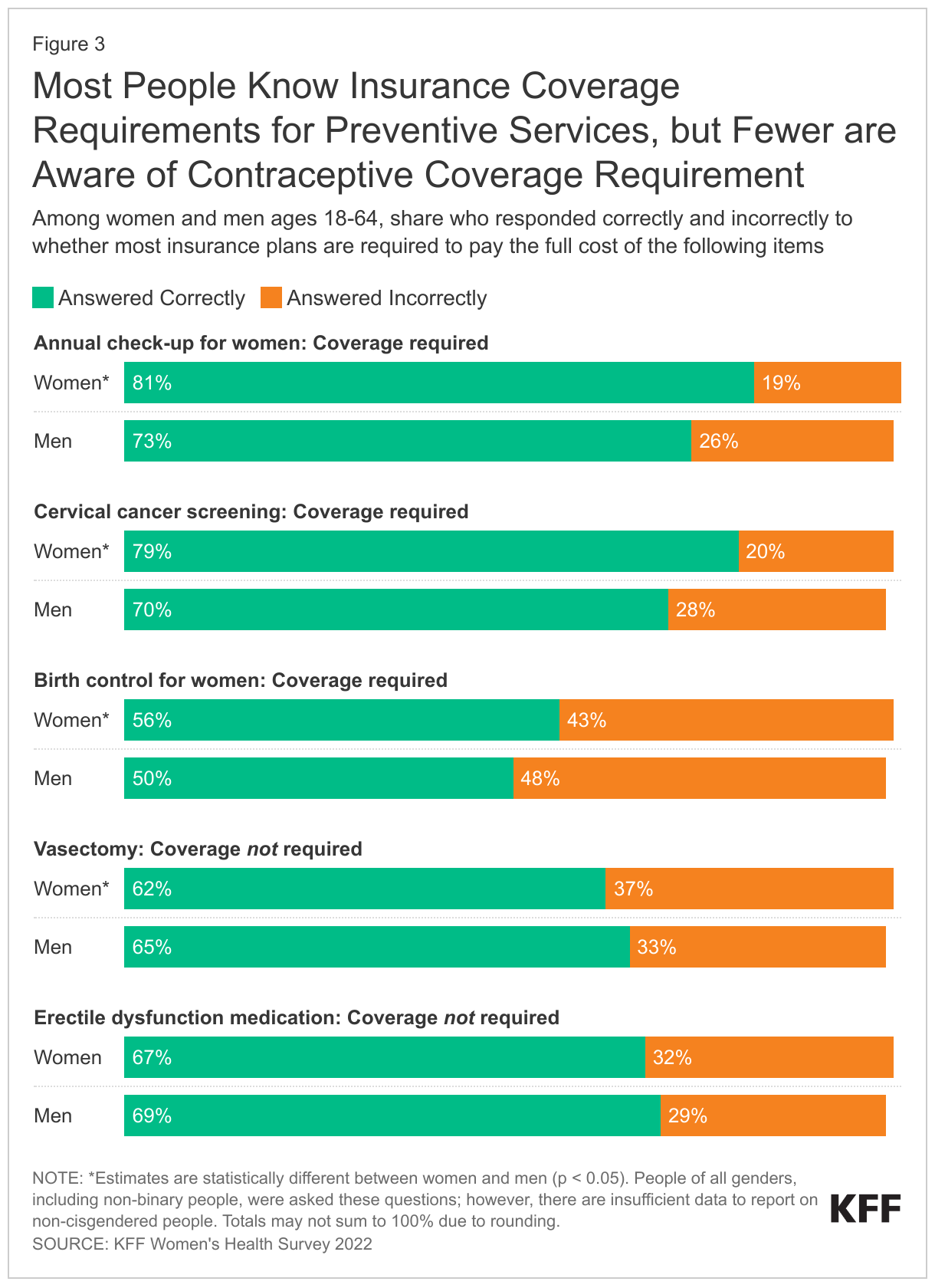 Most People Know Insurance Coverage Requirements for Preventive Services, but Fewer are Aware of Contraceptive Coverage Requirement data chart