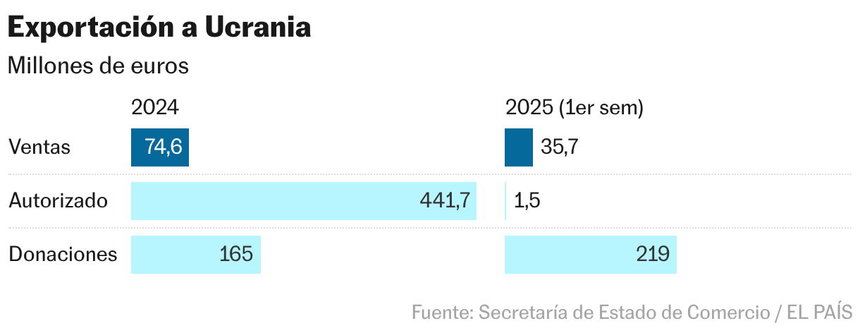 Exportación a Ucrania (Barras divididas)