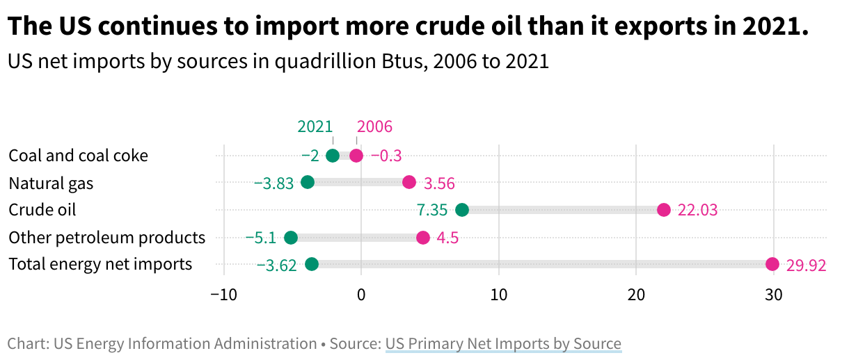 A dot plot depicting the change in US net imports by source in quadrillion Btus between 2006 and 2021.