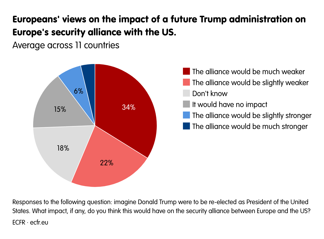 Europeans' views on the impact of a future Trump administration on Europe's security alliance with the US.