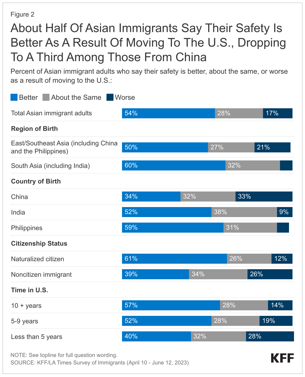 About Half Of Asian Immigrants Say Their Safety Is Better As A Result Of Moving To The U.S., Dropping To A Third Among Those From China data chart