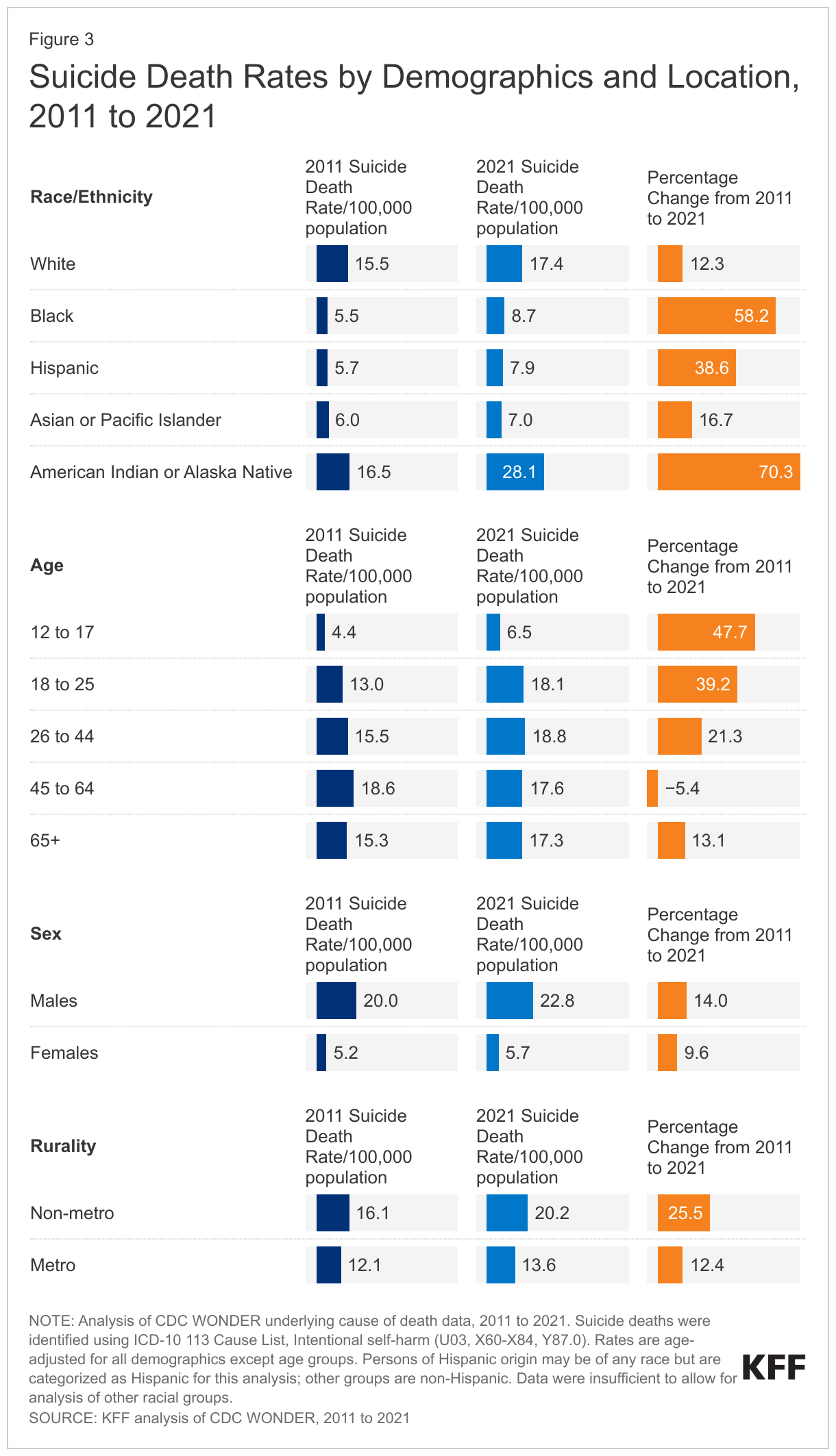 Suicide Death Rates by Demographics and Location, 2011 to 2021 data chart