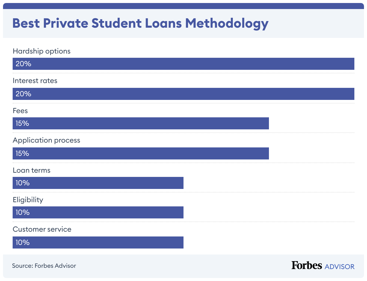 Best Private Student Loans Methodology (Bar Chart)