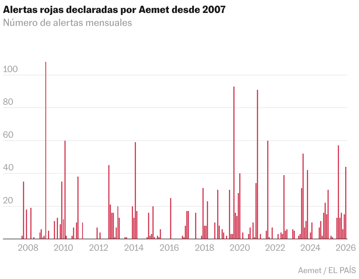 Gráfico de columnas