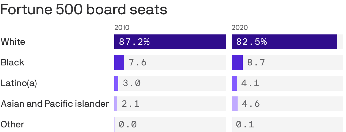 Fortune 500 board seats