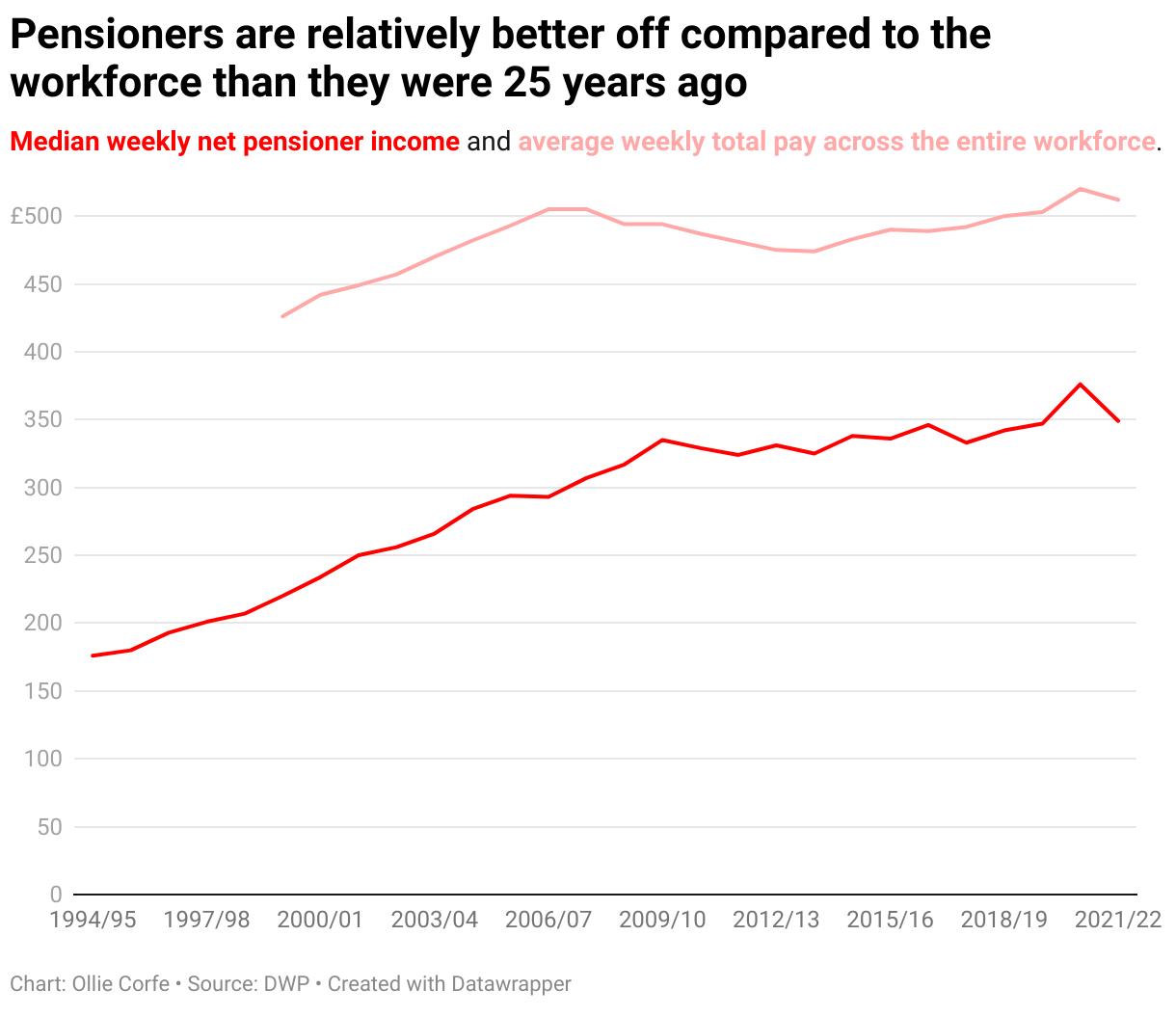 Line chart displaying the average weekly earnings in the workforce and of pensioners.