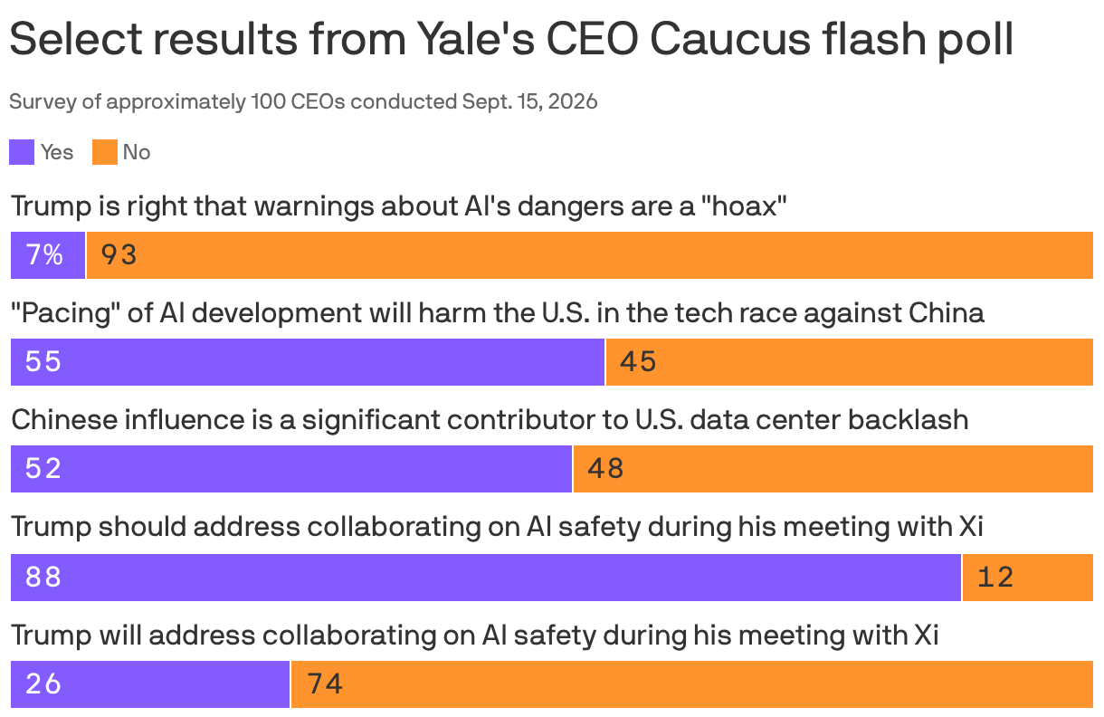A stacked bar chart showing select results from Yale's CEO Caucus flash poll, a survey of approximately 100 CEOs conducted Sept. 15, 2026. 93% of CEOs polled think Trump is wrong that warnings about AI's dangers are a hoax.