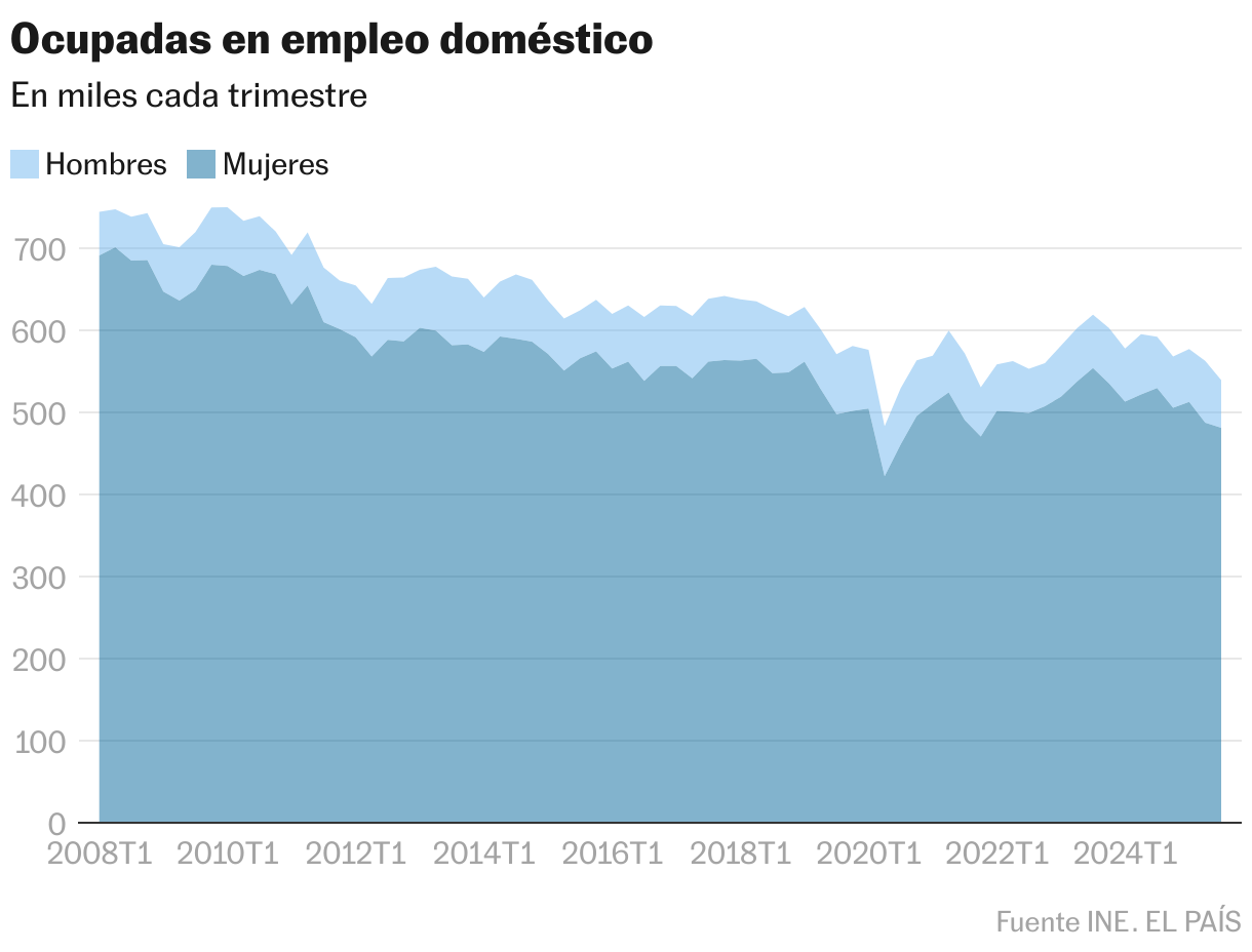 Ocupadas en empleo doméstico (Gráfico de área)