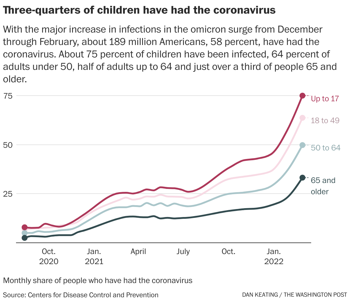 A majority of Americans have had coronavirus infections - The ...