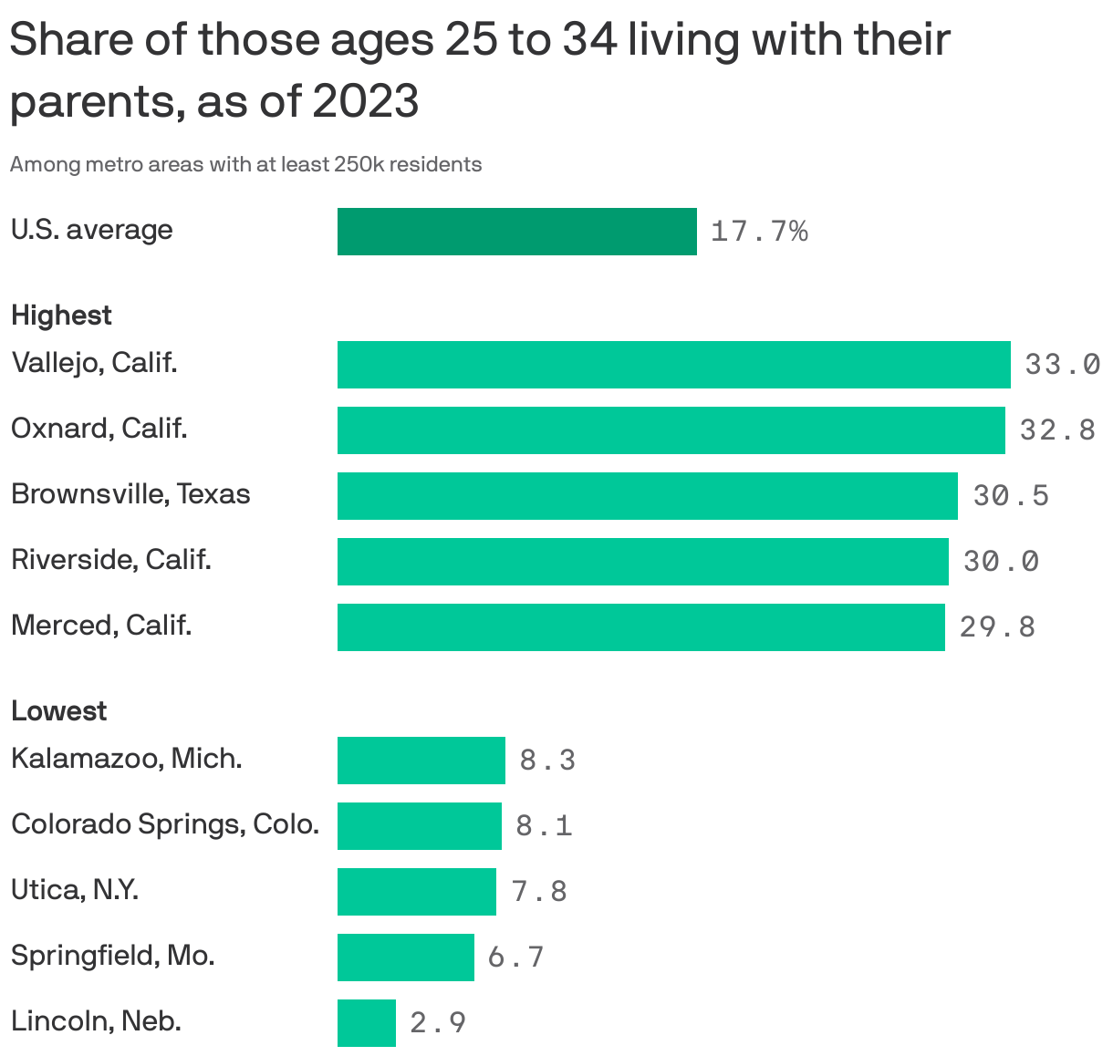 A bar chart showing the share of those ages 25 to 34 living with their parents, as of 2023. The national average is 17.7%. The metro area with the highest share is Vallejo, Calif., at 33.0%, and the metro area with the lowest share is Lincoln, Neb. at 2.9%.
