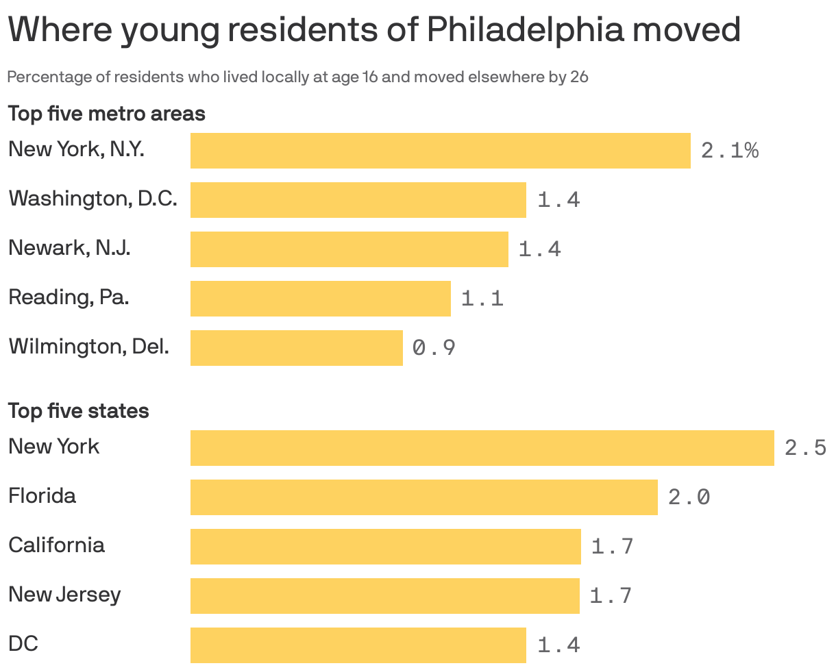 Where young residents of Philadelphia moved
