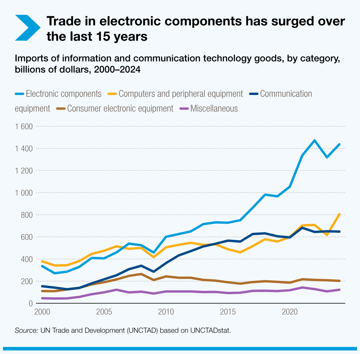 International trade in electronic components on galop for the last 15 years