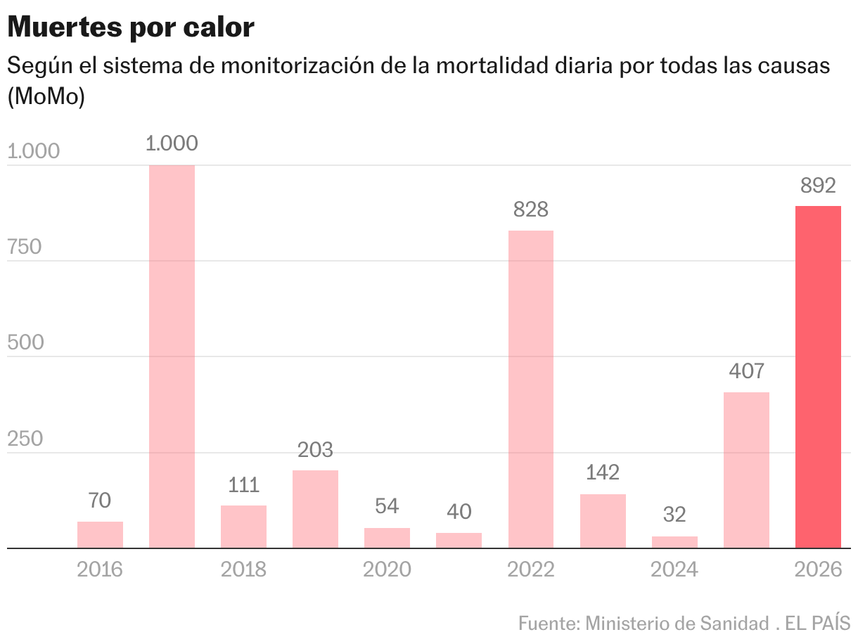 Muertes por calor (Gráfico de columnas)