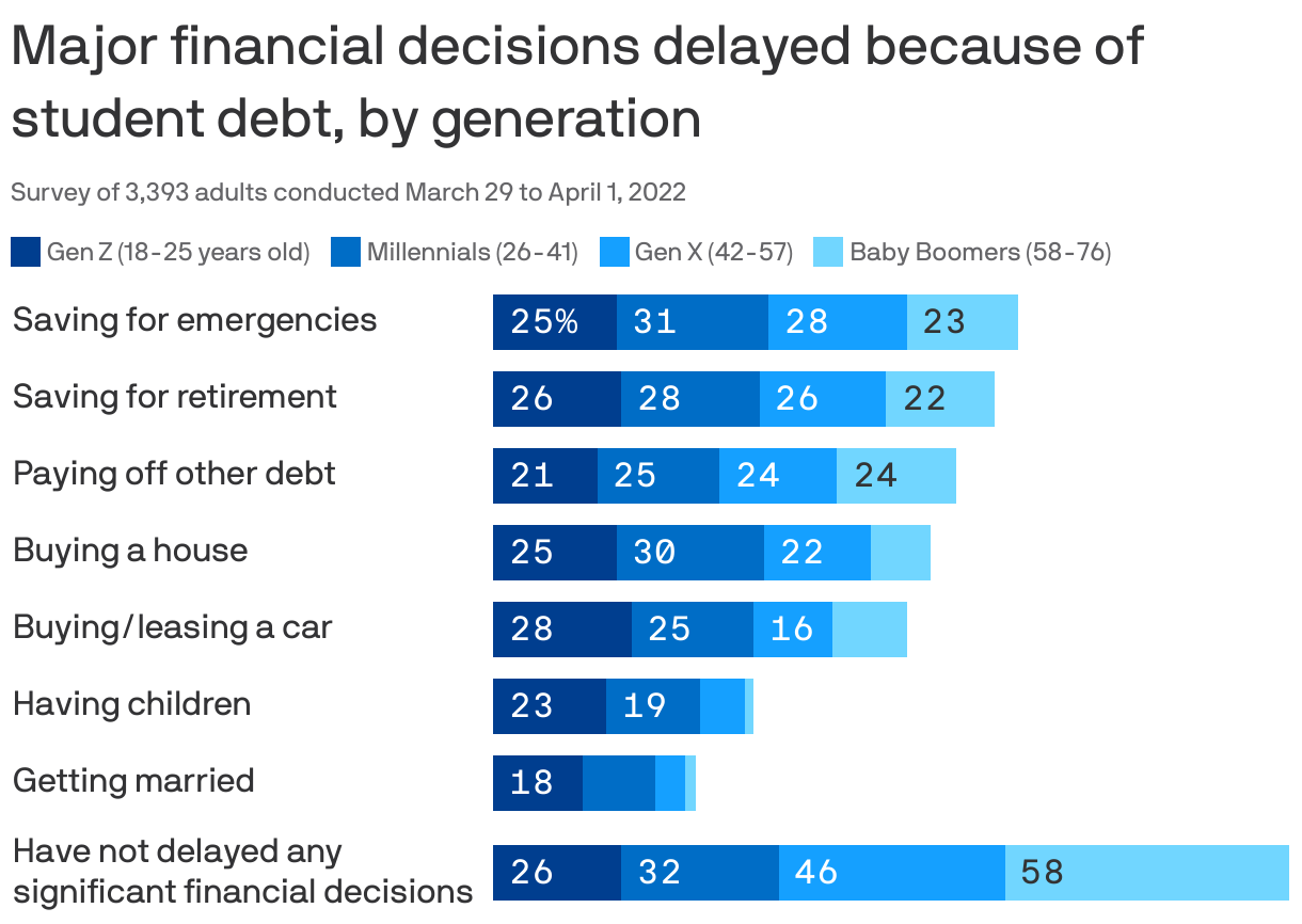 Major financial decisions delayed because of student debt, by generation