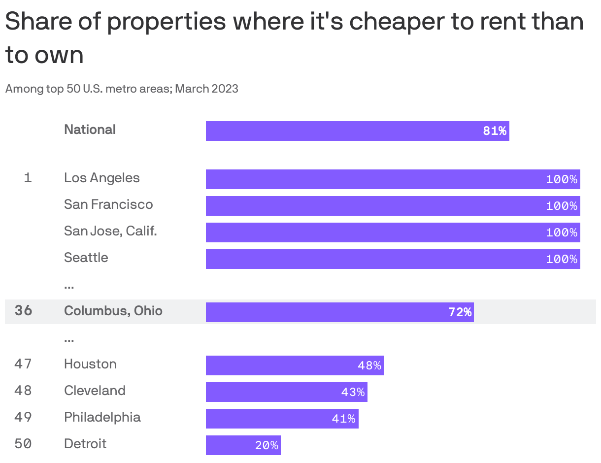 Share of properties where it's cheaper to rent than to own