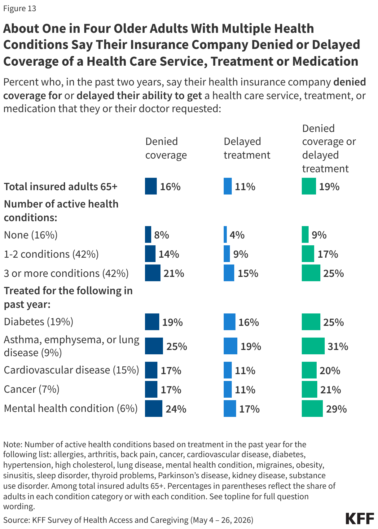 Split bar chart showing share of insured adults ages 65+ who say their health insurance company denied coverage for or delayed their ability to get a health care service, treatment, or medication that they or their doctor requested in the past two years. Reported among total insured adults ages 65+, by number of active health conditions, and among adults treated for diabetes, asthma, emphysema or lung disease, cardiovascular disease, cancer, or a mental health condition.