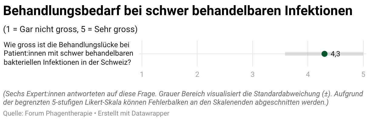 Behandlungsbedarf bei schwer behandelbaren Infektionen (Dot-Plot)