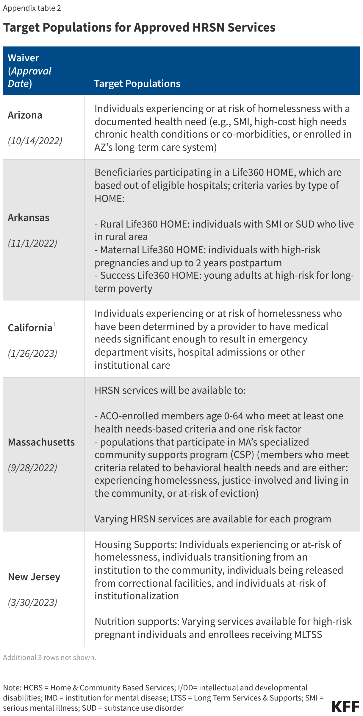 Target Populations for Approved HRSN Services data chart