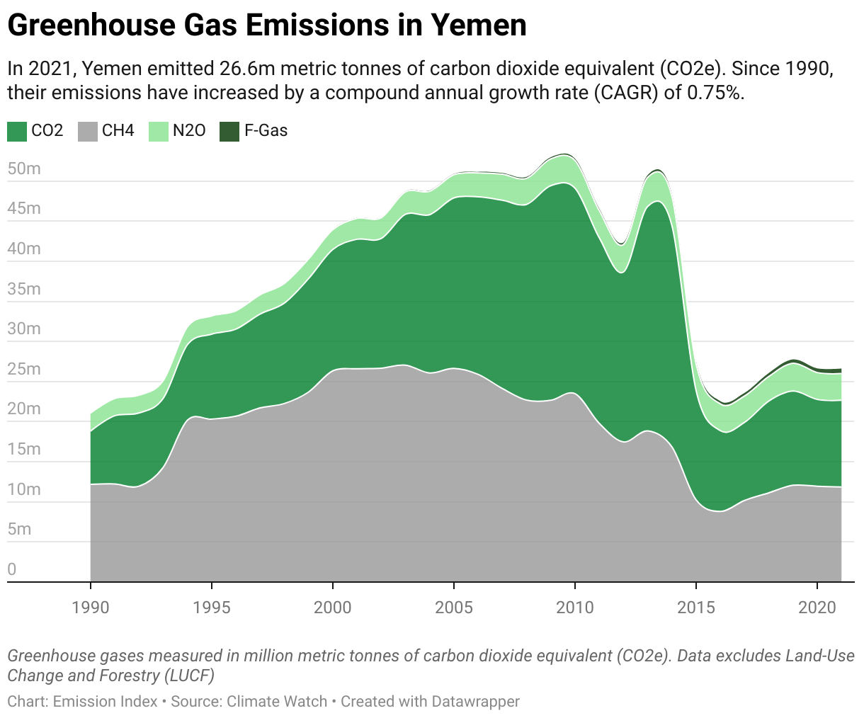 Greenhouse Gas Emissions in Yemen 5 Line chart showing total greenhouse gas emissions in Yemen since 1990.