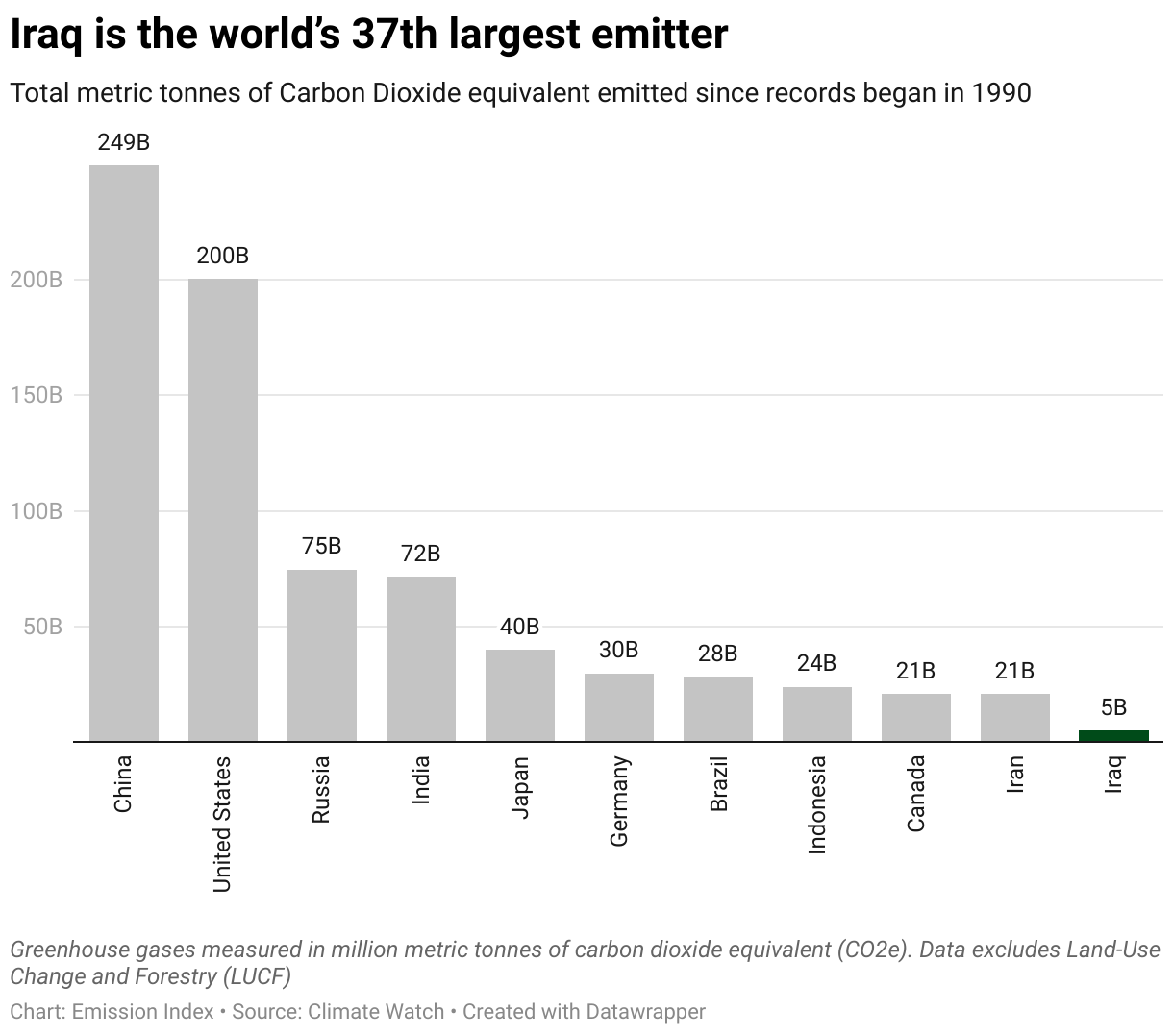 Chart showing the highest emitting countries and Iraq since 1990.