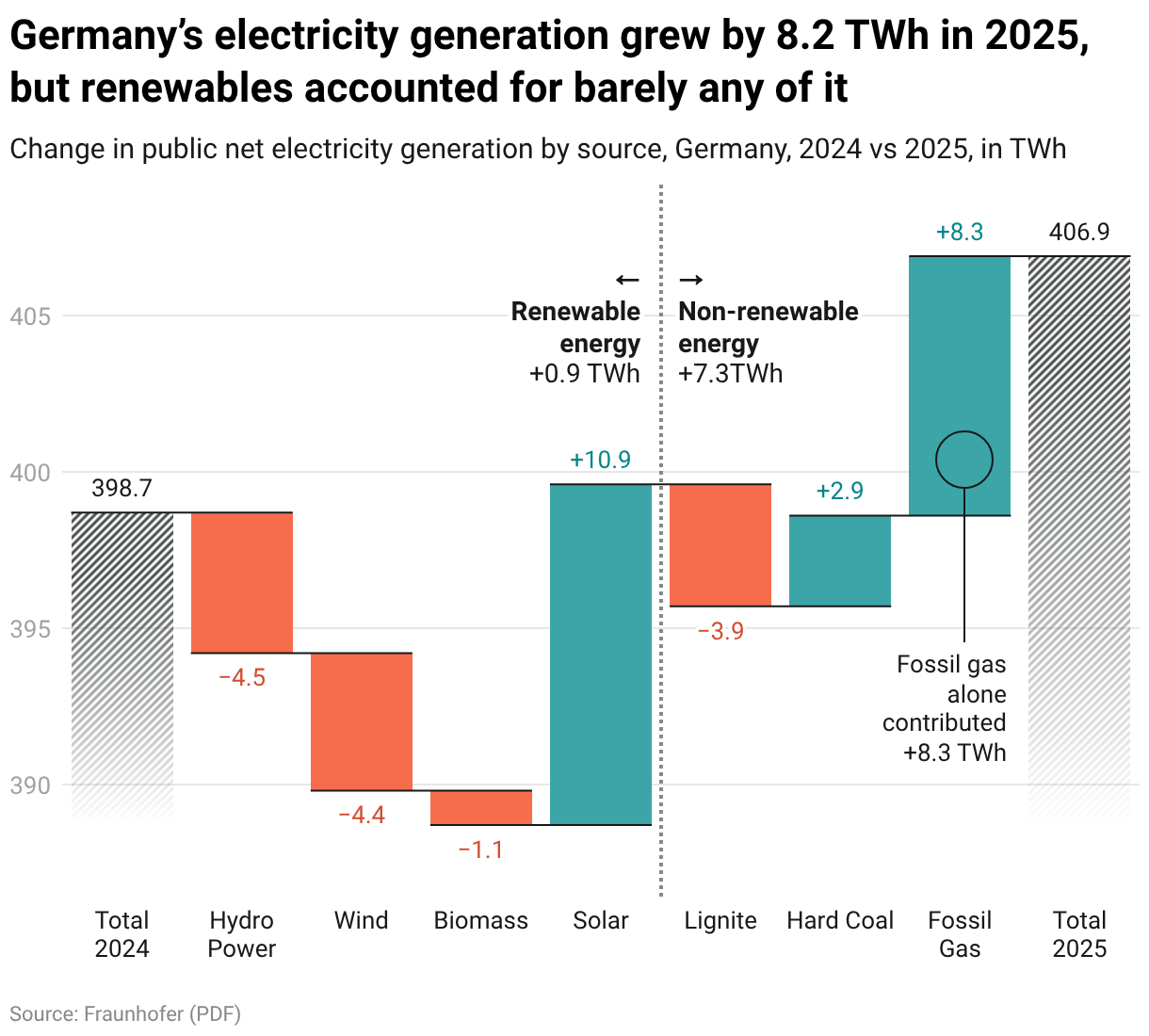 Waterfall chart: Germany’s electricity generation grew by 8.2 TWh in 2025, but renewables accounted for barely any of it