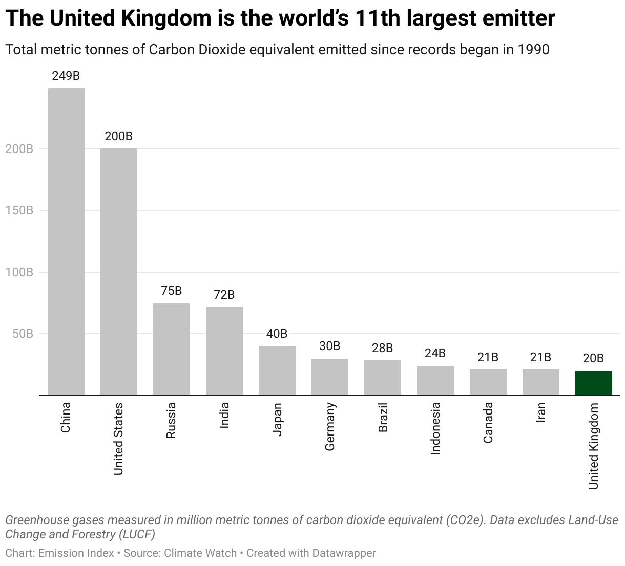 Chart showing the highest emitting countries and the United Kingdom since 1990.