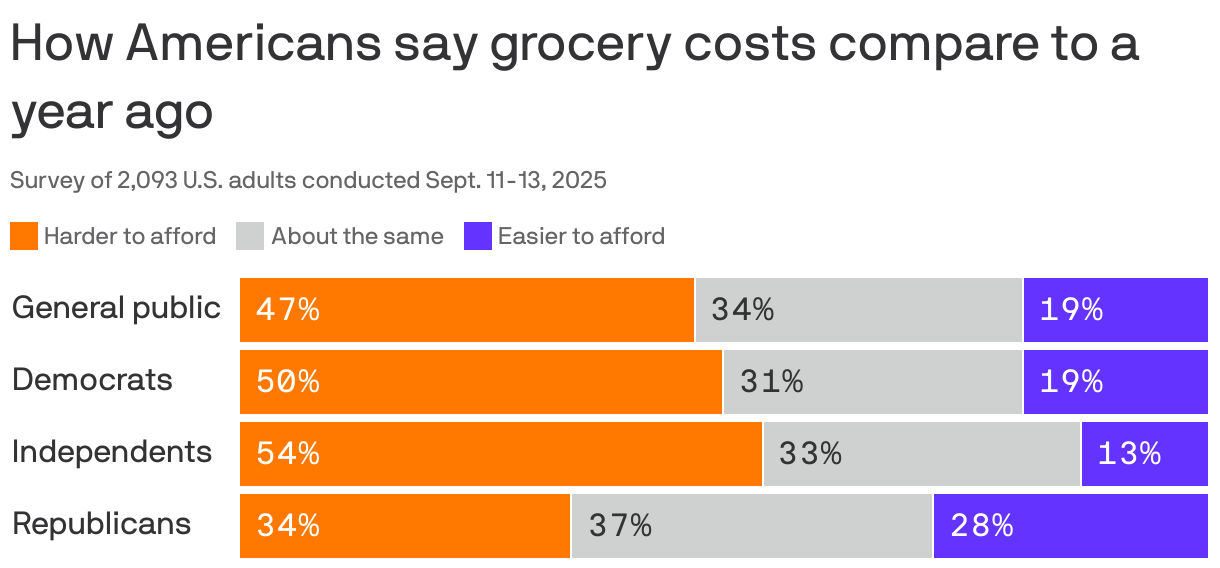 Axios Vibes: Grocery price pain rises, in warning sign for Trump and GOP