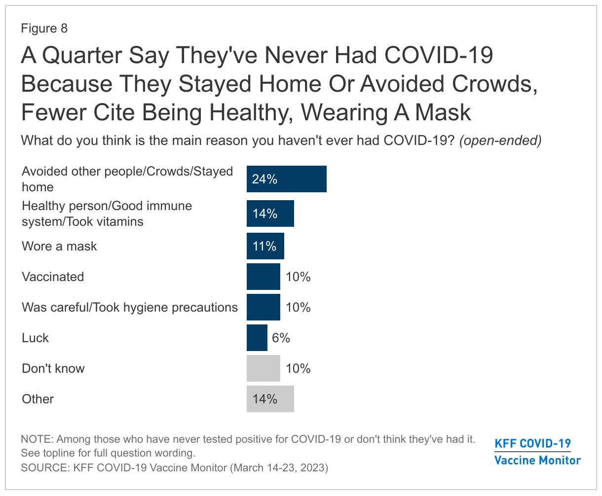 A Quarter Say They've Never Had COVID-19 Because They Stayed Home Or Avoided Crowds, Fewer Cite Being Healthy, Wearing A Mask data chart