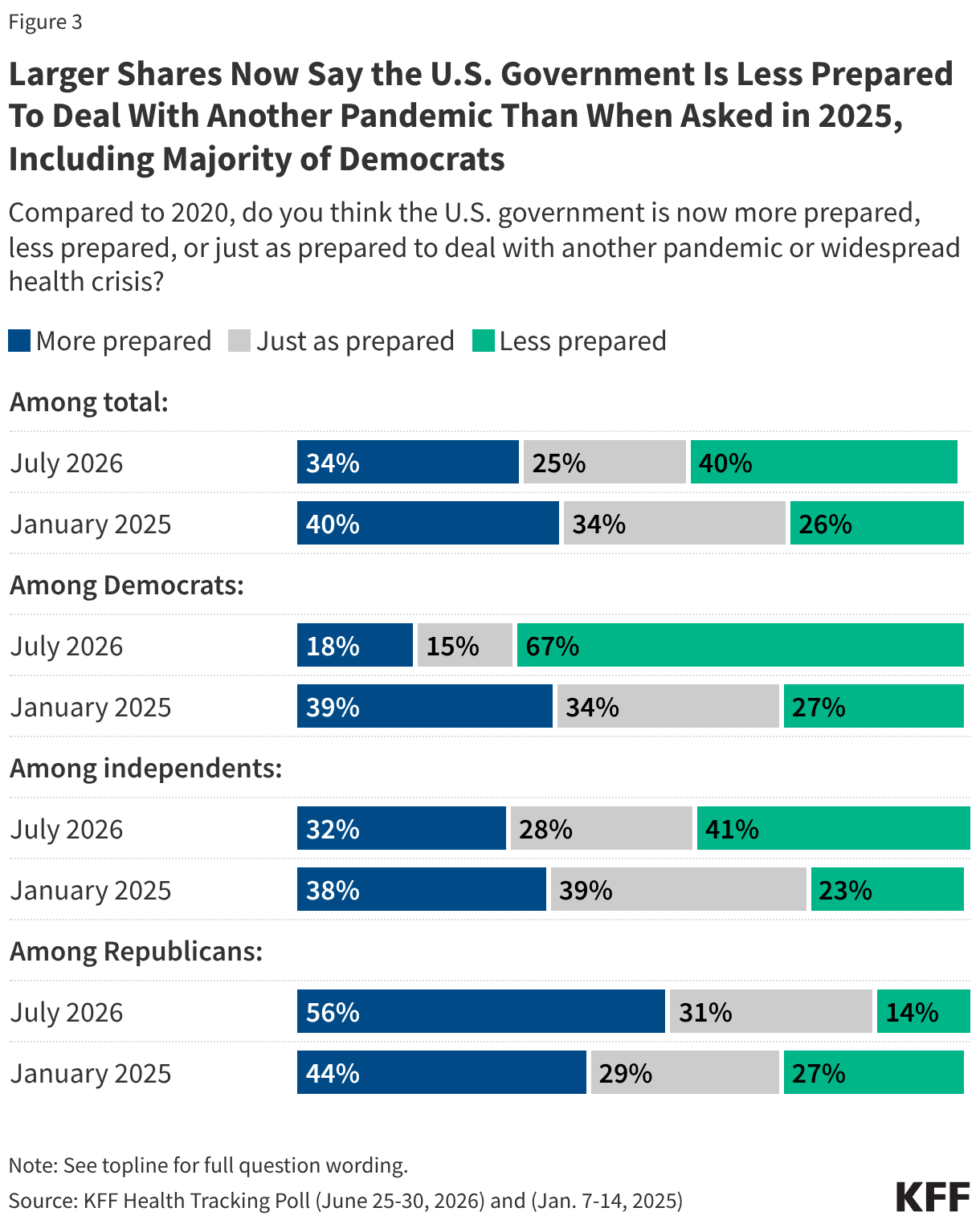 Stacked bar chart showing share of adults who think the U.S. government is now more prepared, less prepared, or just as prepared to deal with another pandemic or widespread health crisis compared to 2020. Results shown for July 2026 and January 2025. Shown among total adults and by party identification. Large shares of total adults, Democrats and independents now say the U.S. is less prepared to deal with another pandemic compared to 2020 than when asked in 2025. A majority of Republicans say the U.S. is now more prepared to deal with another pandemic or widespread health crisis compared to 2020 than when asked in 2025.