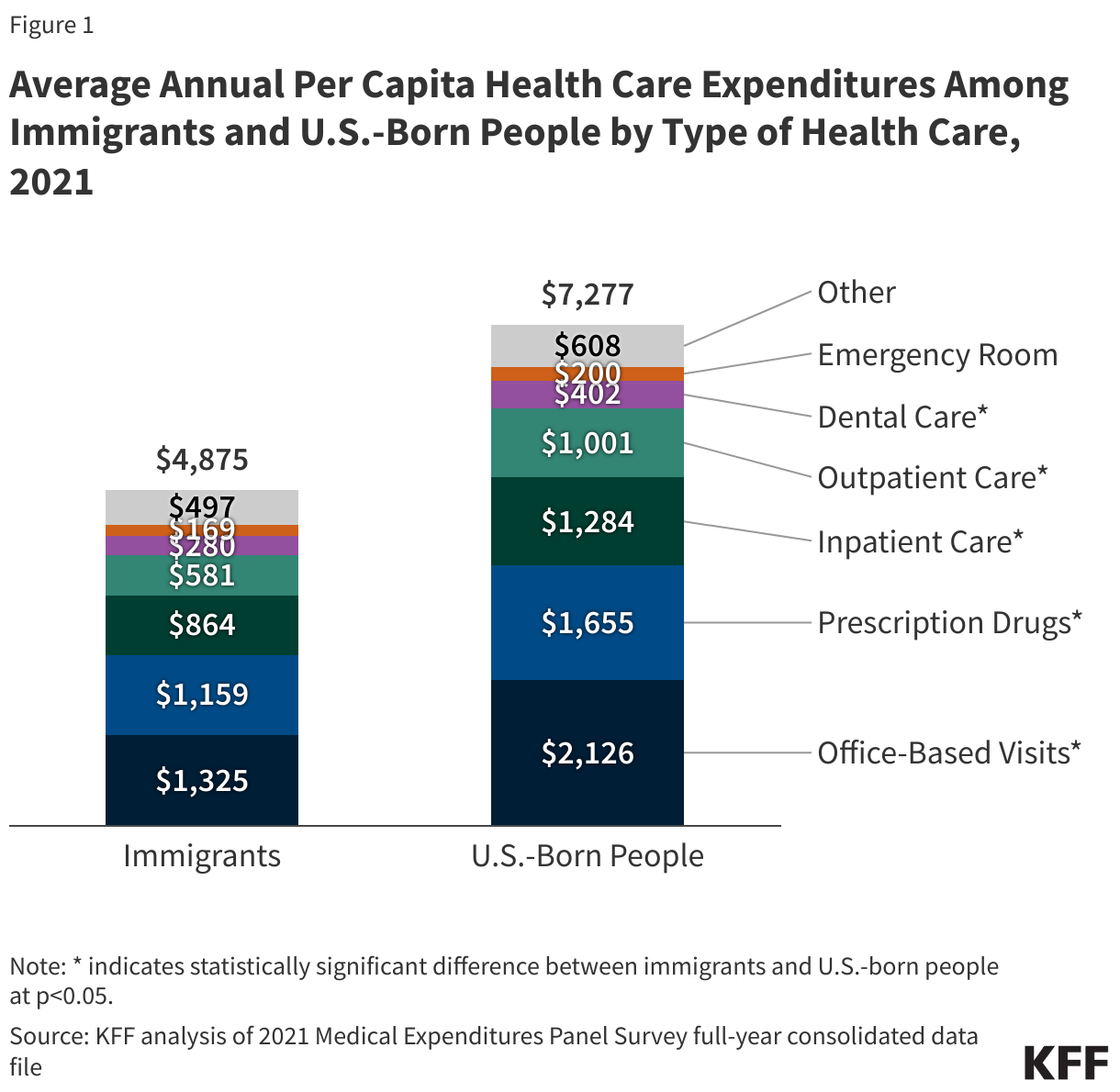 Average Annual Per Capita Health Care Expenditures Among Immigrants and U.S.-Born People by Type of Health Care, 2021 data chart