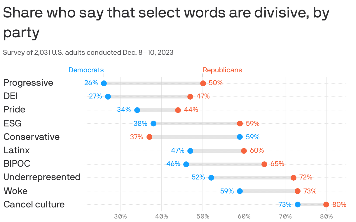 Share who say that select words are divisive, by party