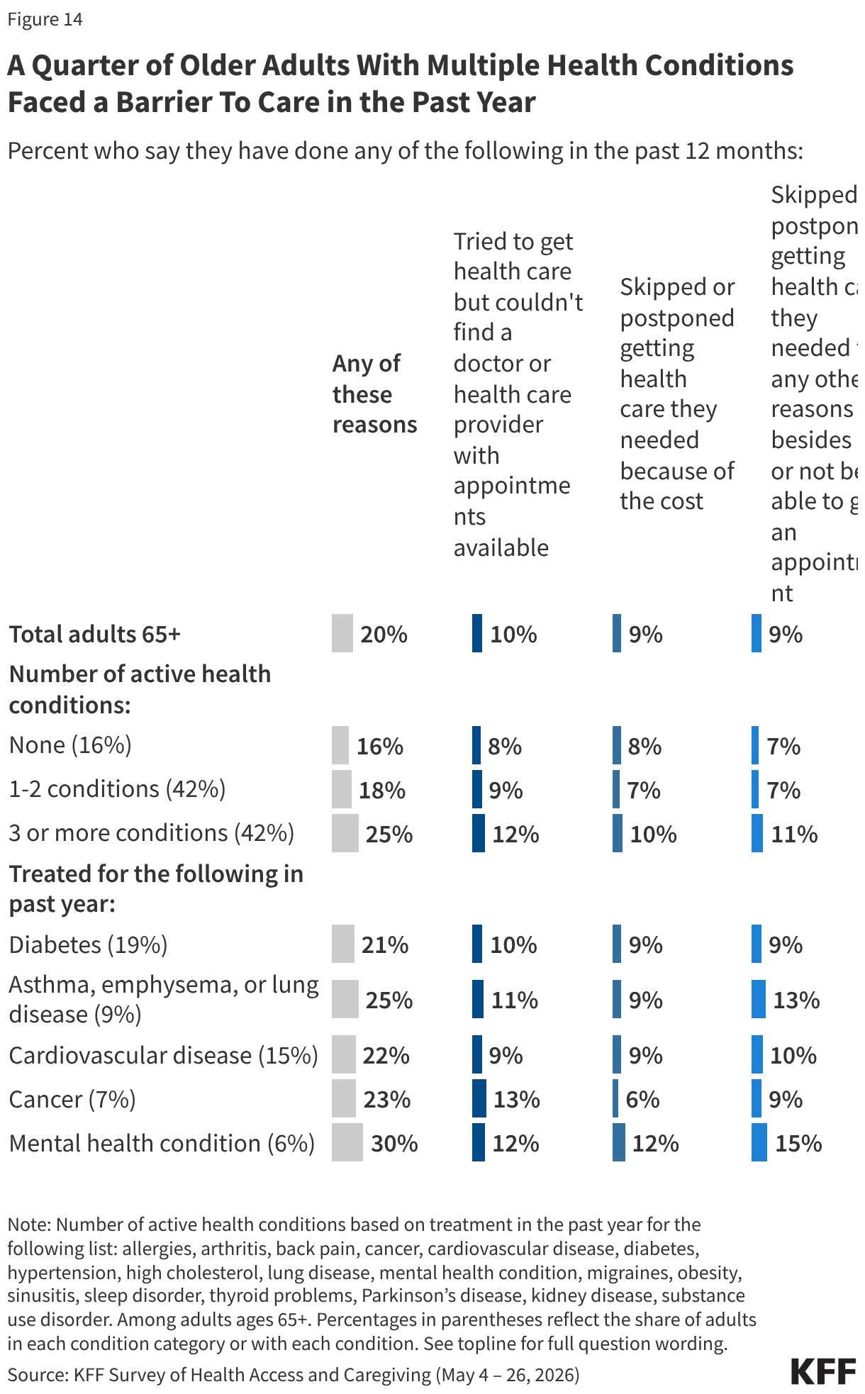 Split bar chart showing share of adults ages 65+ that say they tried to get health care but had no appointments available, skipped or delated their care due to cost, or had any other reason besides cost or no appointment for delaying care, as well as the share who gave any of these reasons for delaying care. Reported among total adults ages 65+, by number of active health conditions, and among adults treated for diabetes, asthma, emphysema or lung disease, cardiovascular disease, cancer, or a mental health condition.