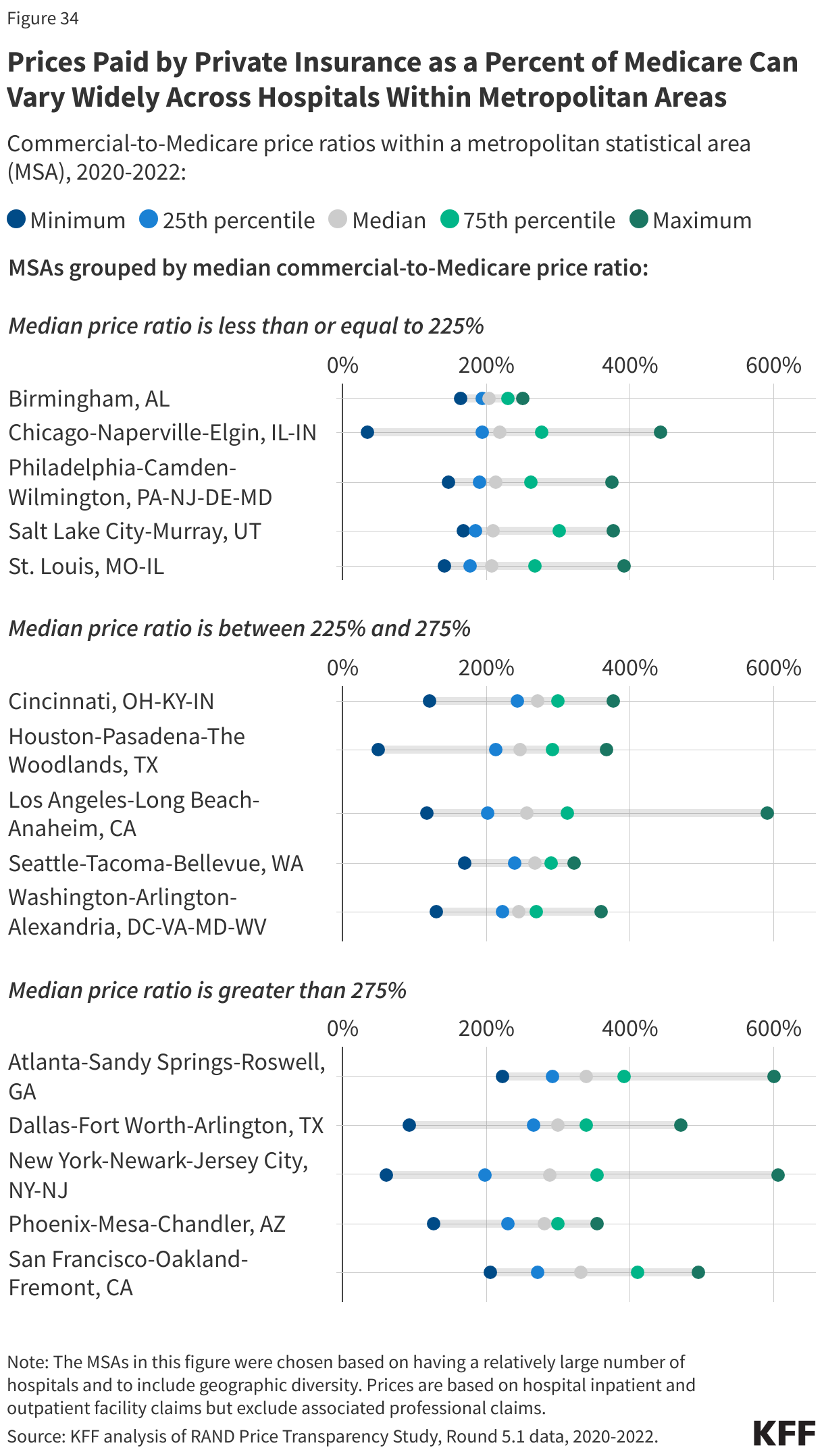 Prices Paid by Private Insurance as a Percent of Medicare Can Vary Widely Across Hospitals Within Metropolitan Areas data chart