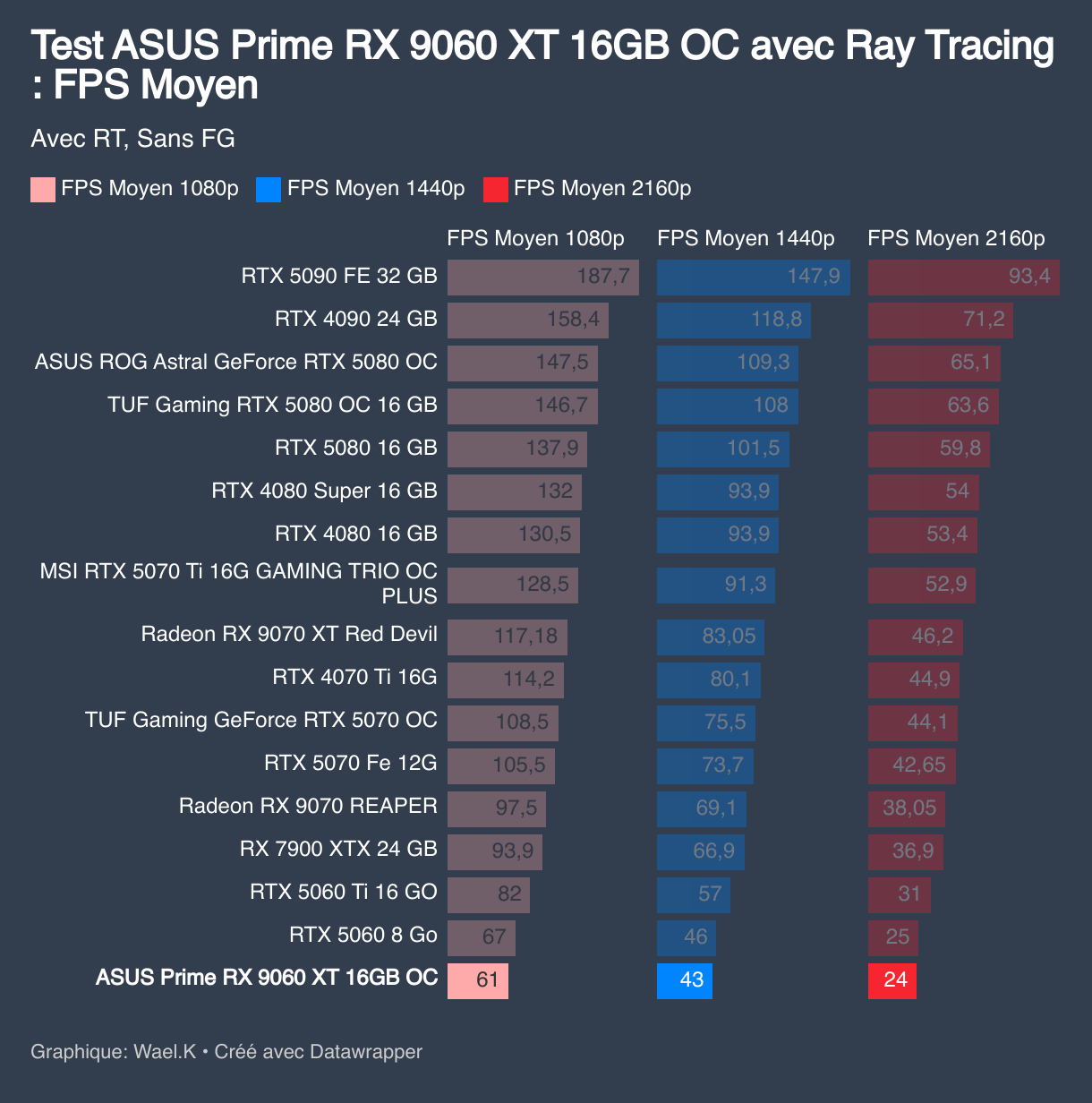 Test ASUS Prime RX 9060 XT 16GB OC avec Ray Tracing : FPS Moyen (Barres séparées)