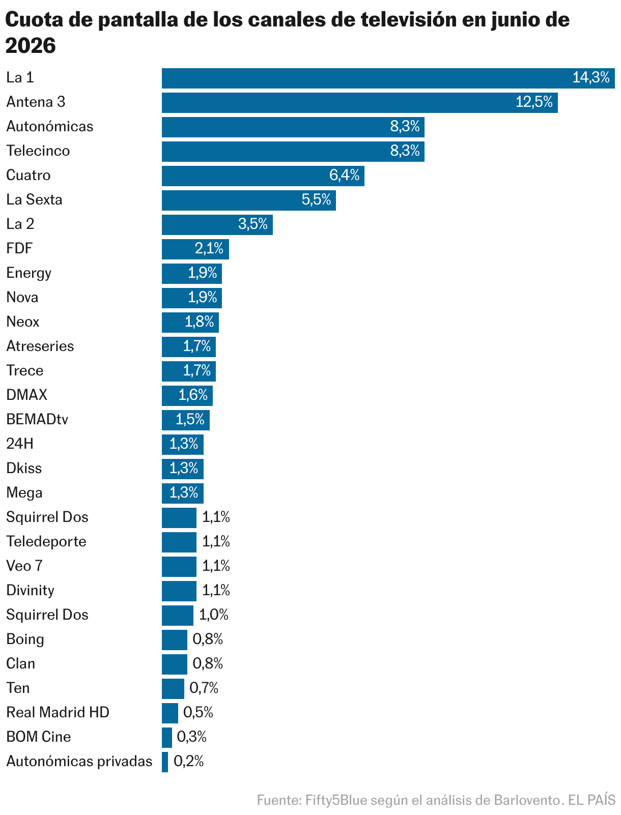Cuota de pantalla de los canales de televisión en junio de 2026 (Gráfico de barras)