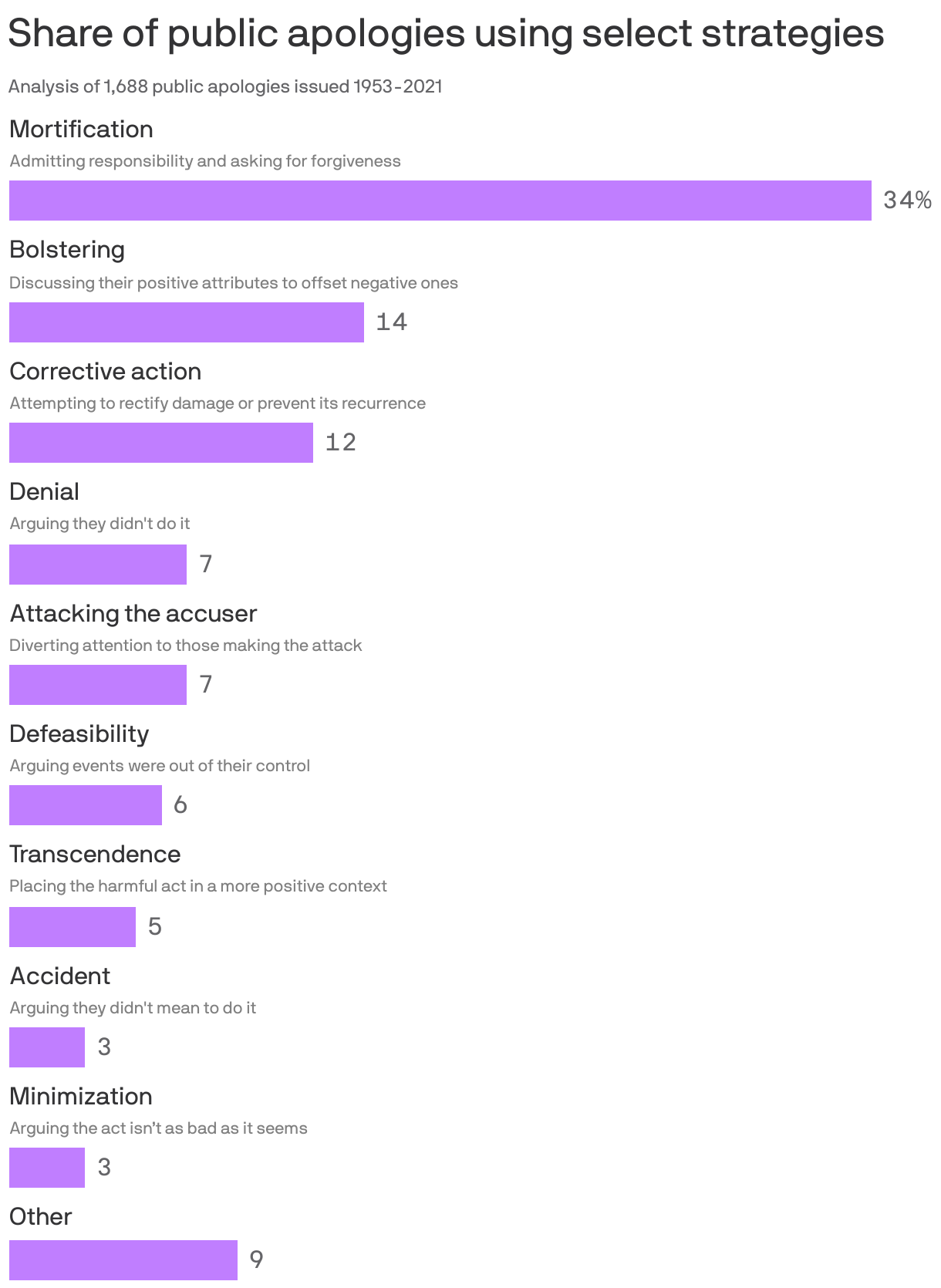 Share of public apologies using select strategies