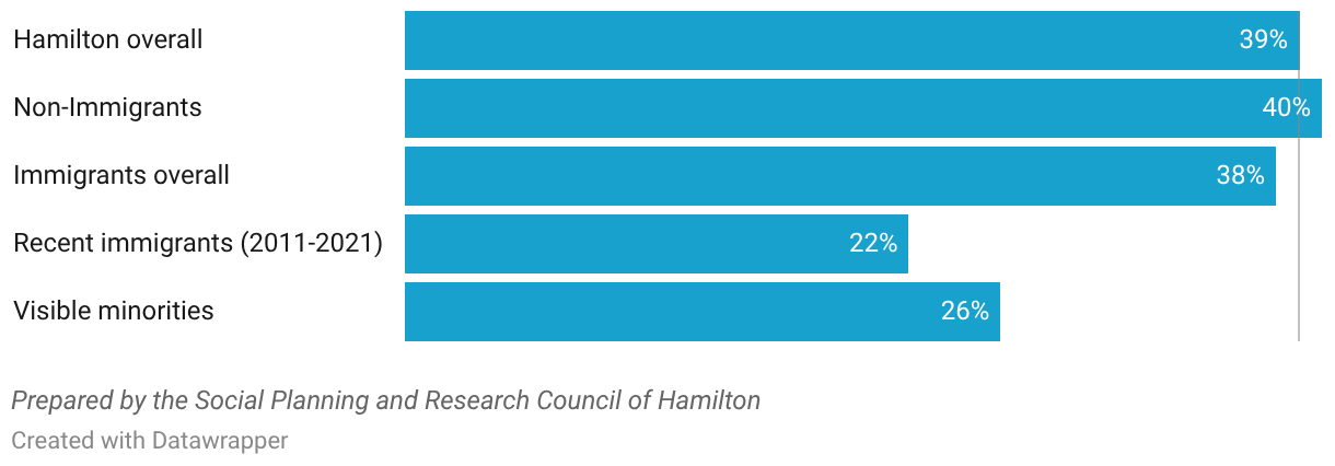 Rates of persons with activity limitations (living in private households), by selected demographic groups, City of Hamilton, 2021 Census