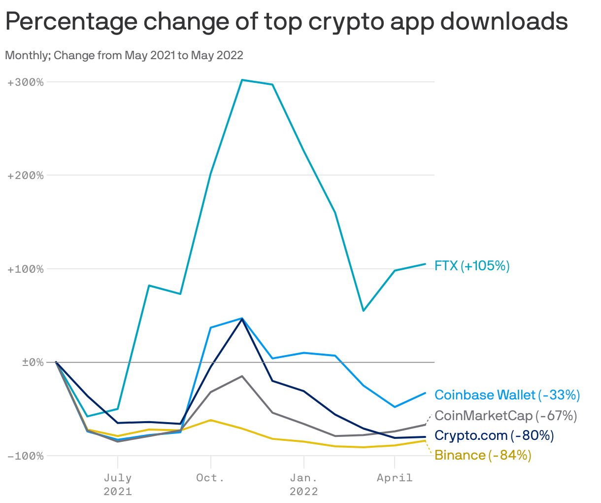 Percentage change of top crypto app downloads