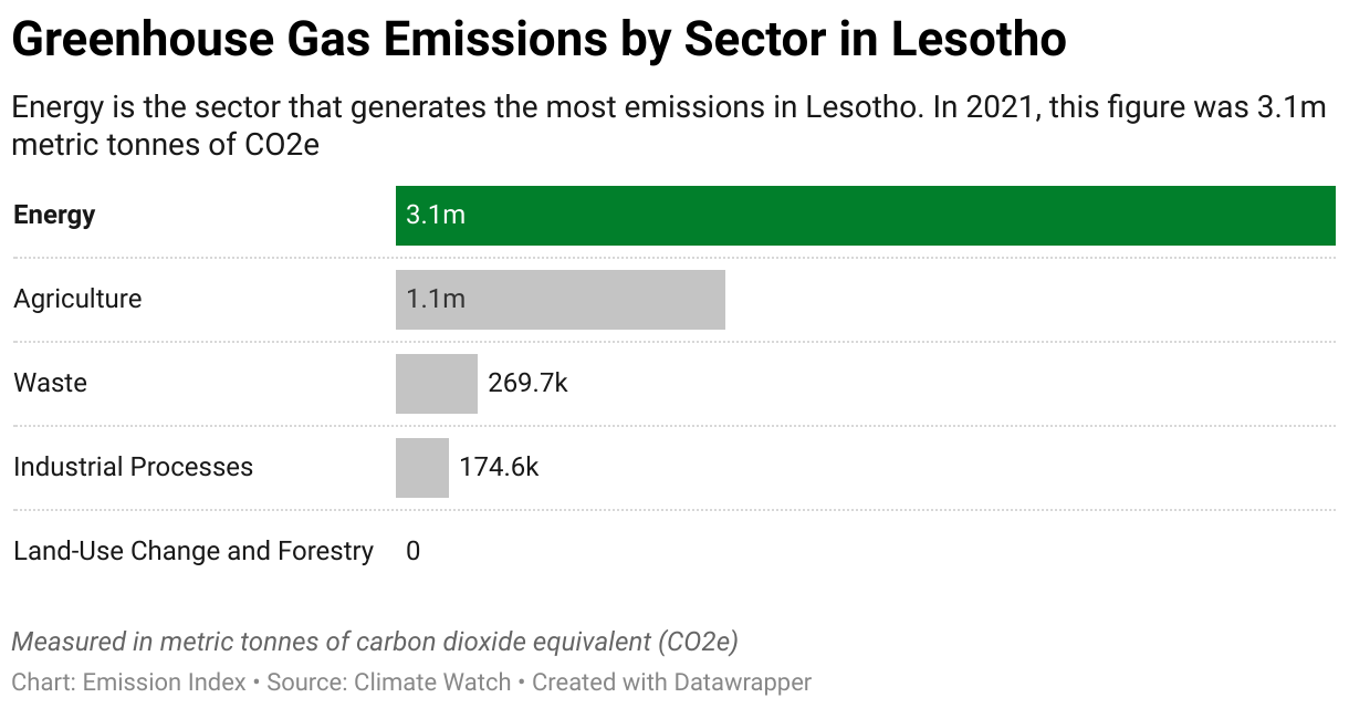 Greenhouse Gas Emissions in Lesotho 7 Chart showing 2020 emissions in Lesotho for the energy, agriculture, industrial, waste and land-use sectors.