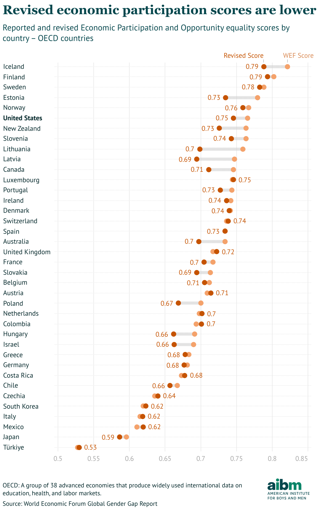 Revised economic indices are lower for most OECD countries (Range Plot)